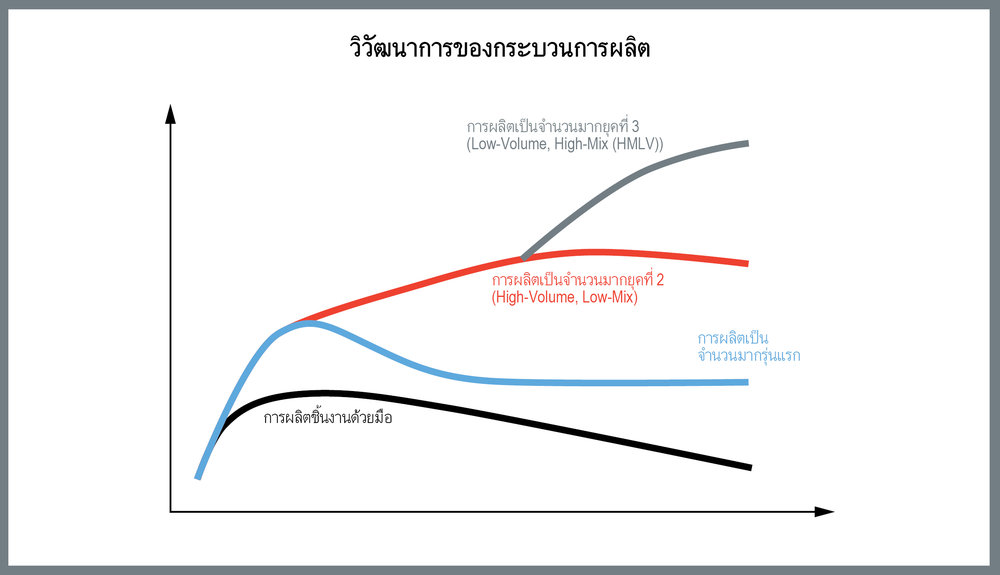 ความเป็นจริงของเศรษฐศาสตร์อุตสาหกรรมการผลิตในปัจจุบัน